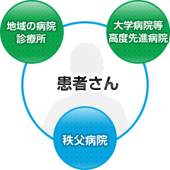 医療連携とは