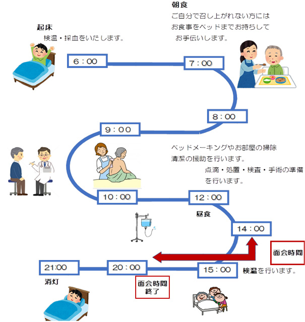 入院中の生活について