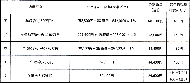 70歳未満の方